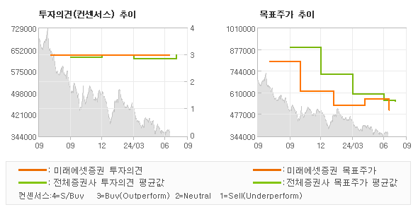 투자의견 및 목표주가 추이 그래프