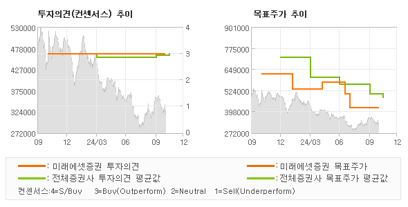 투자의견 및 목표주가 추이 그래프