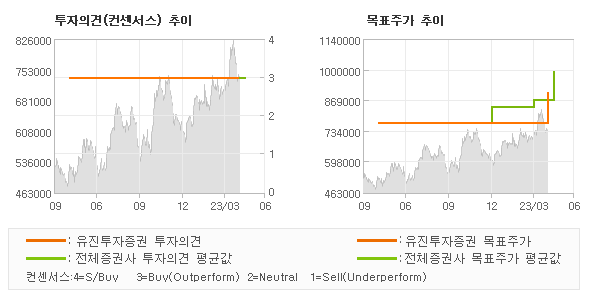 투자의견 및 목표주가 추이 그래프