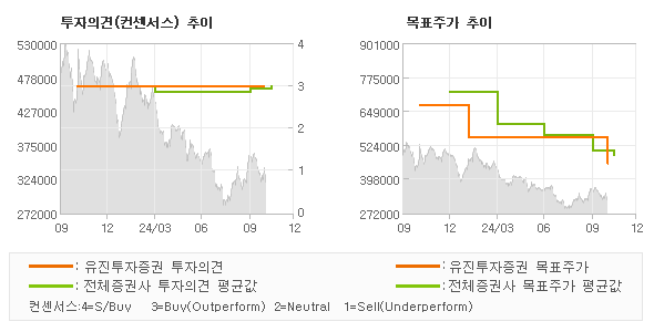 투자의견 및 목표주가 추이 그래프