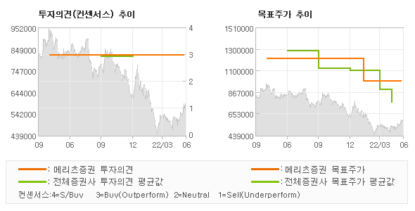 투자의견 및 목표주가 추이 그래프