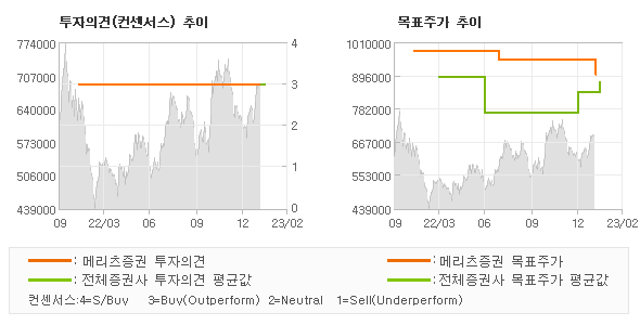 투자의견 및 목표주가 추이 그래프