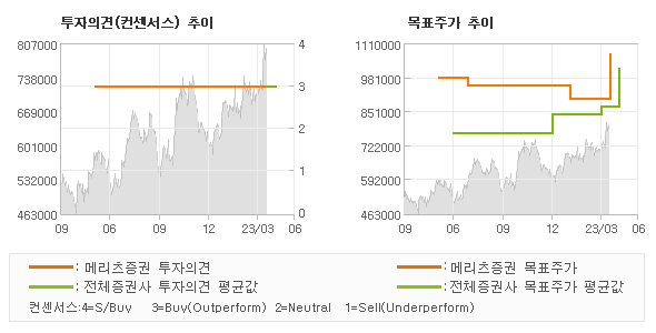 투자의견 및 목표주가 추이 그래프