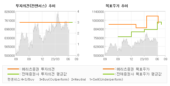 투자의견 및 목표주가 추이 그래프