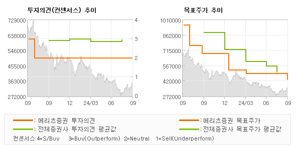 투자의견 및 목표주가 추이 그래프