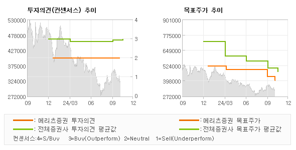 투자의견 및 목표주가 추이 그래프