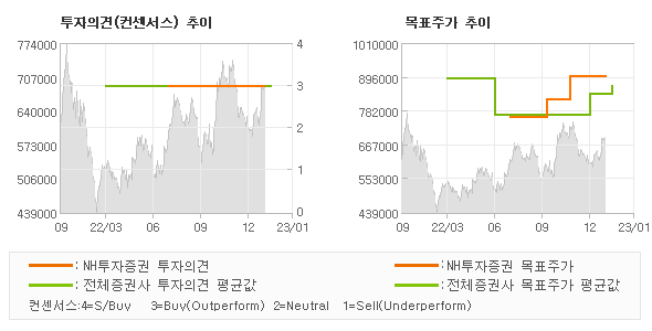 투자의견 및 목표주가 추이 그래프