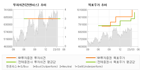 투자의견 및 목표주가 추이 그래프