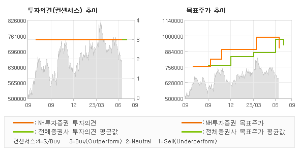 투자의견 및 목표주가 추이 그래프