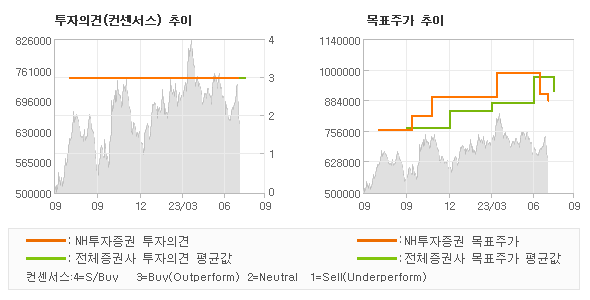 투자의견 및 목표주가 추이 그래프