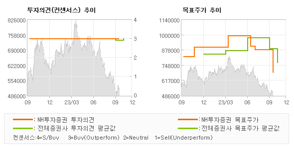 투자의견 및 목표주가 추이 그래프