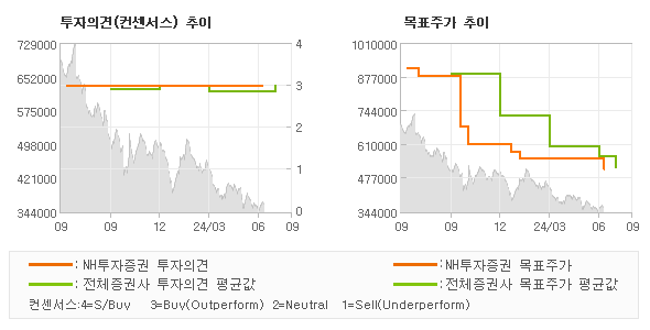 투자의견 및 목표주가 추이 그래프