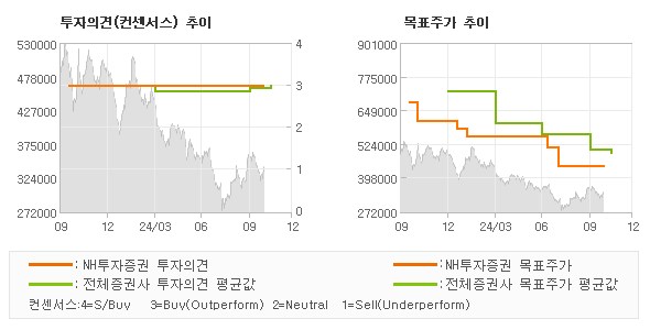 투자의견 및 목표주가 추이 그래프