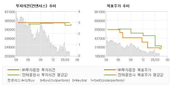 투자의견 및 목표주가 추이 그래프