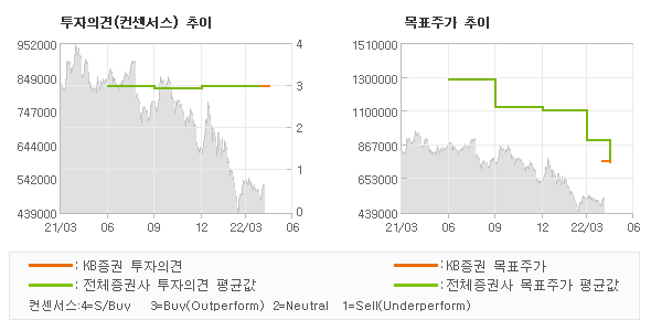 투자의견 및 목표주가 추이 그래프