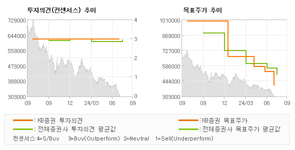 투자의견 및 목표주가 추이 그래프