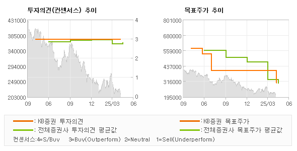 투자의견 및 목표주가 추이 그래프