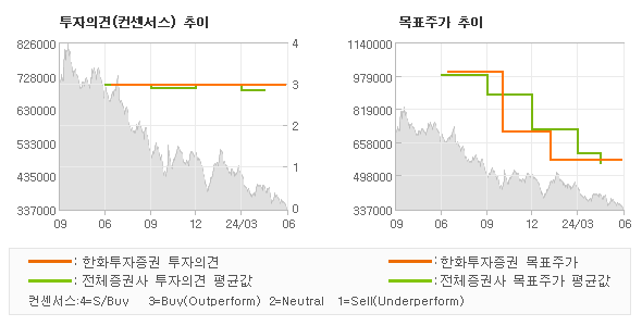 투자의견 및 목표주가 추이 그래프