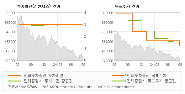 투자의견 및 목표주가 추이 그래프