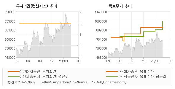 투자의견 및 목표주가 추이 그래프