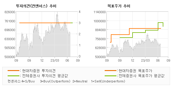 투자의견 및 목표주가 추이 그래프