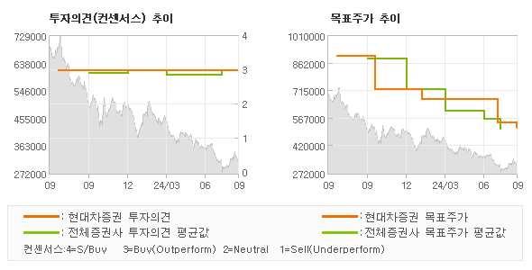 투자의견 및 목표주가 추이 그래프