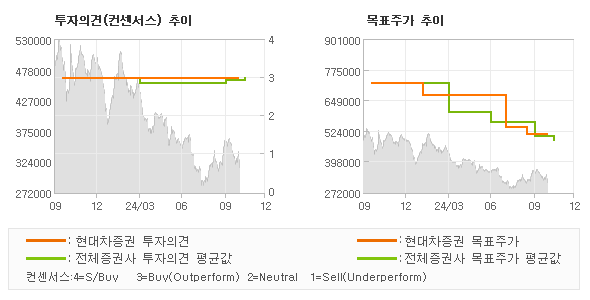 투자의견 및 목표주가 추이 그래프