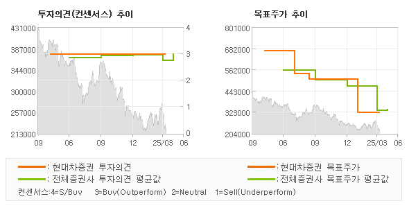 투자의견 및 목표주가 추이 그래프
