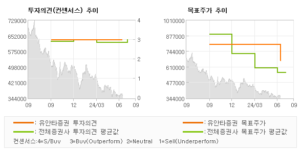 투자의견 및 목표주가 추이 그래프