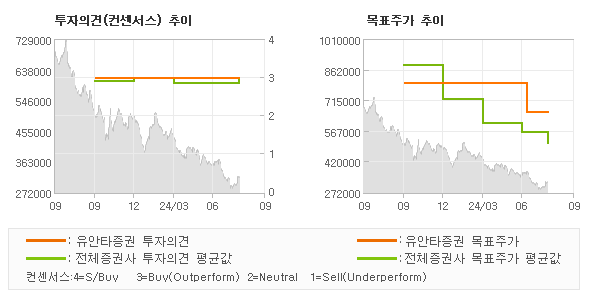 투자의견 및 목표주가 추이 그래프