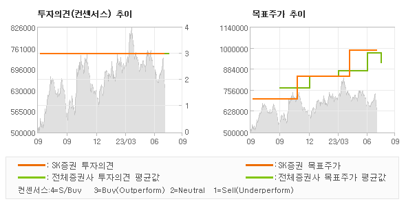 투자의견 및 목표주가 추이 그래프