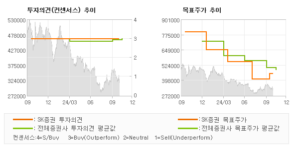 투자의견 및 목표주가 추이 그래프