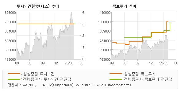 투자의견 및 목표주가 추이 그래프