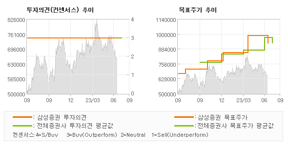 투자의견 및 목표주가 추이 그래프