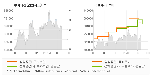 투자의견 및 목표주가 추이 그래프