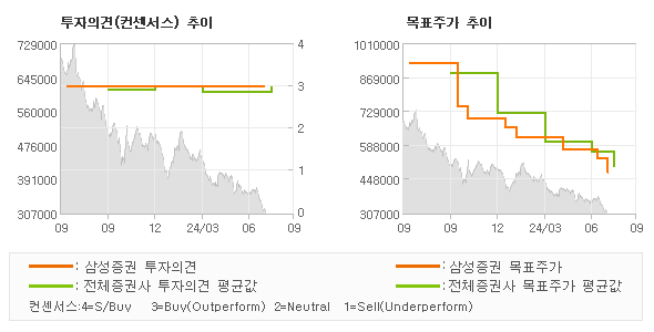 투자의견 및 목표주가 추이 그래프