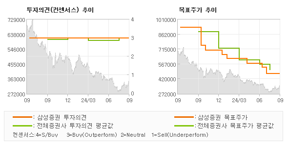 투자의견 및 목표주가 추이 그래프