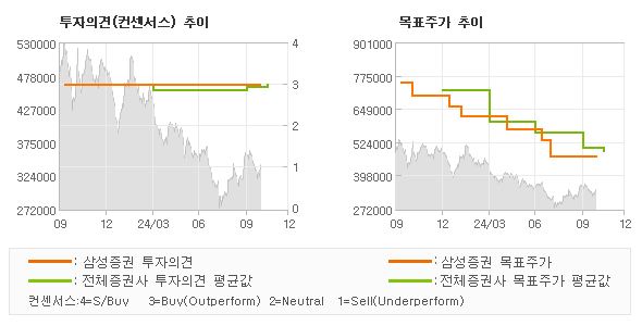 투자의견 및 목표주가 추이 그래프