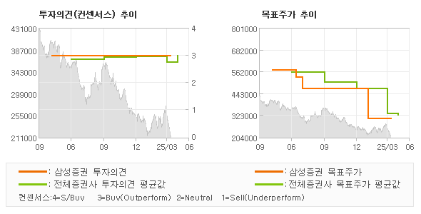 투자의견 및 목표주가 추이 그래프