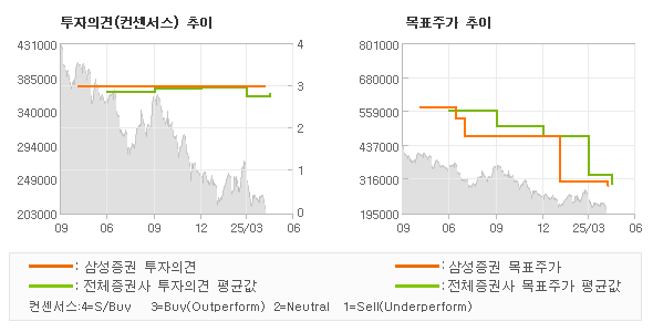 투자의견 및 목표주가 추이 그래프