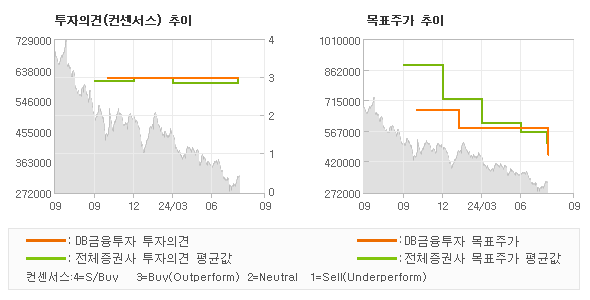 투자의견 및 목표주가 추이 그래프