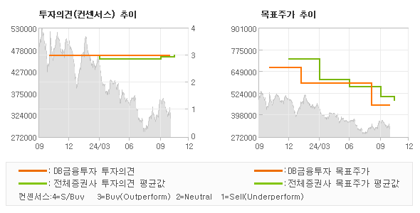 투자의견 및 목표주가 추이 그래프