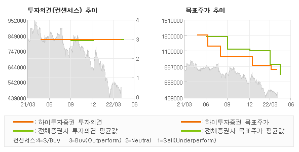 투자의견 및 목표주가 추이 그래프