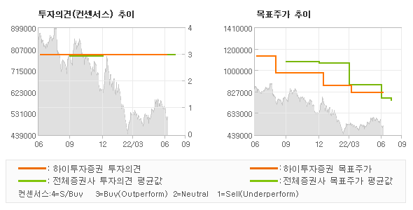 투자의견 및 목표주가 추이 그래프