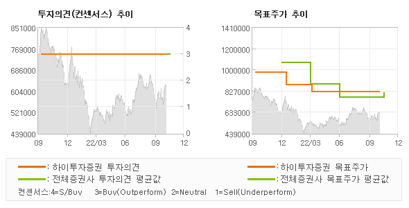 투자의견 및 목표주가 추이 그래프