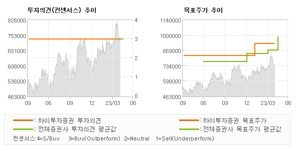 투자의견 및 목표주가 추이 그래프