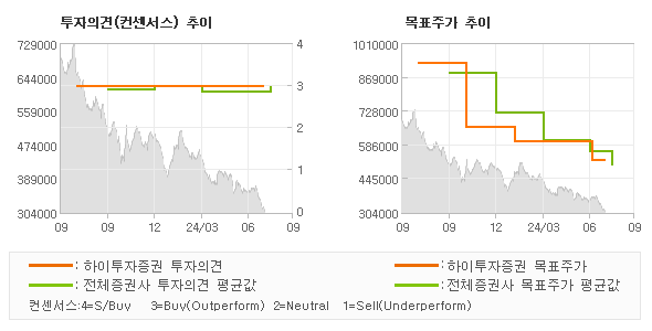 투자의견 및 목표주가 추이 그래프