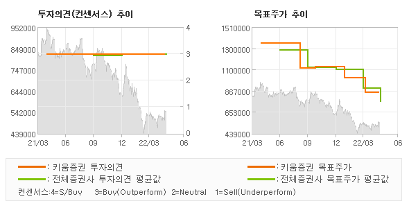 투자의견 및 목표주가 추이 그래프