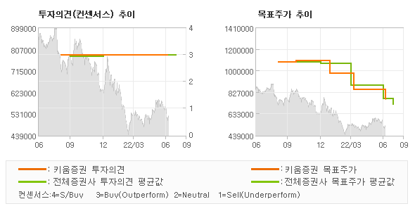 투자의견 및 목표주가 추이 그래프