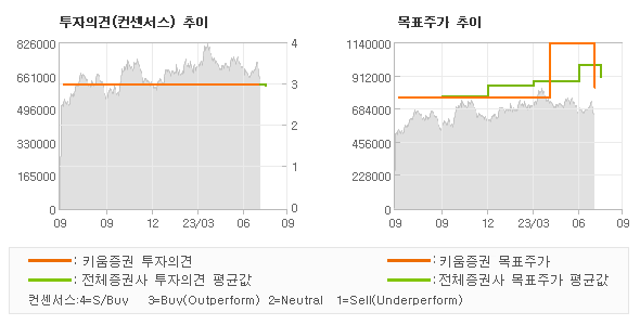 투자의견 및 목표주가 추이 그래프